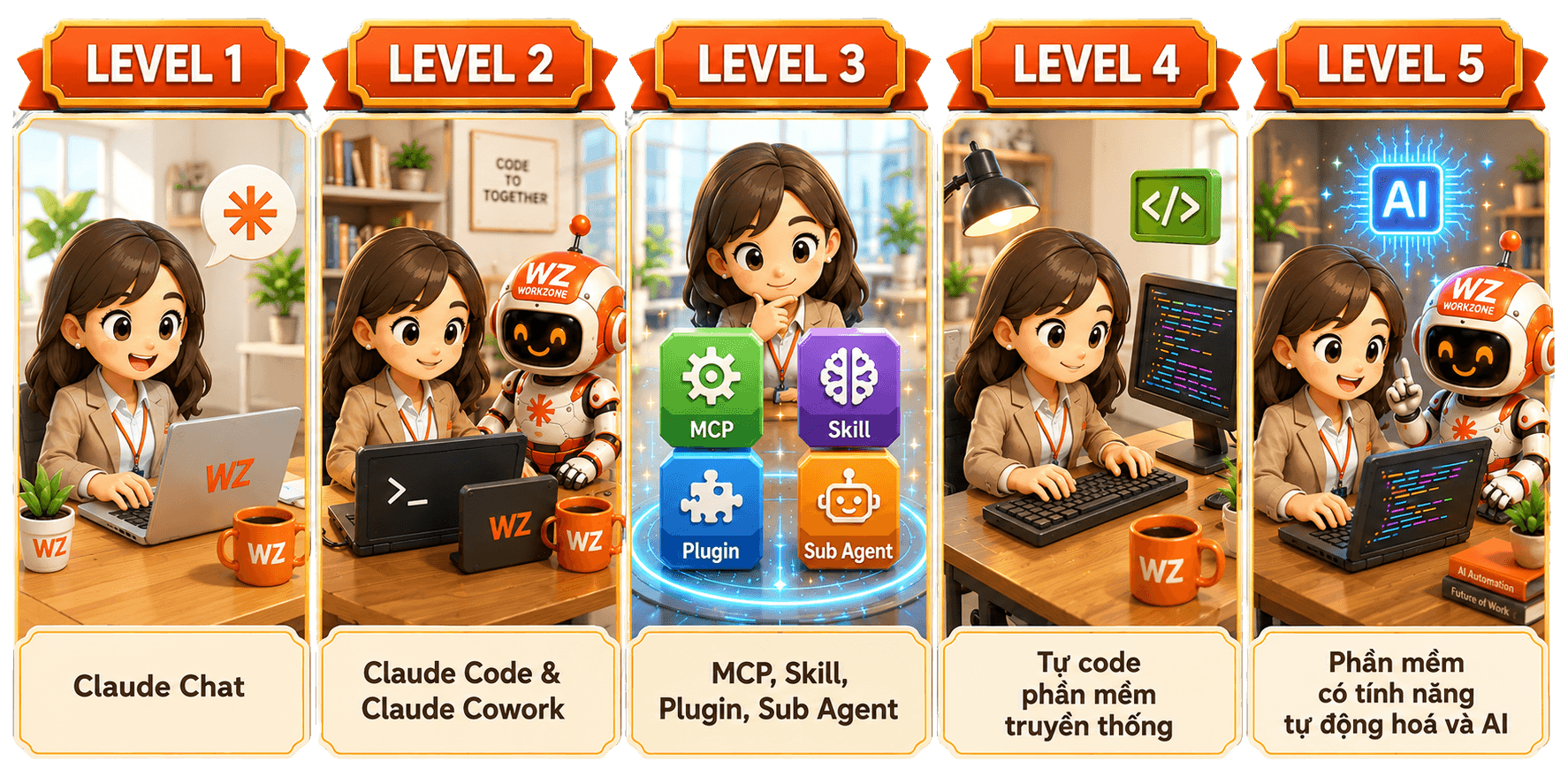 Lộ trình 5 cấp độ: Level 1 Claude Chat, Level 2 Claude Code và Claude Cowork, Level 3 MCP Skill Plugin Sub Agent, Level 4 tự code phần mềm truyền thống, Level 5 phần mềm có tính năng tự động hoá và AI